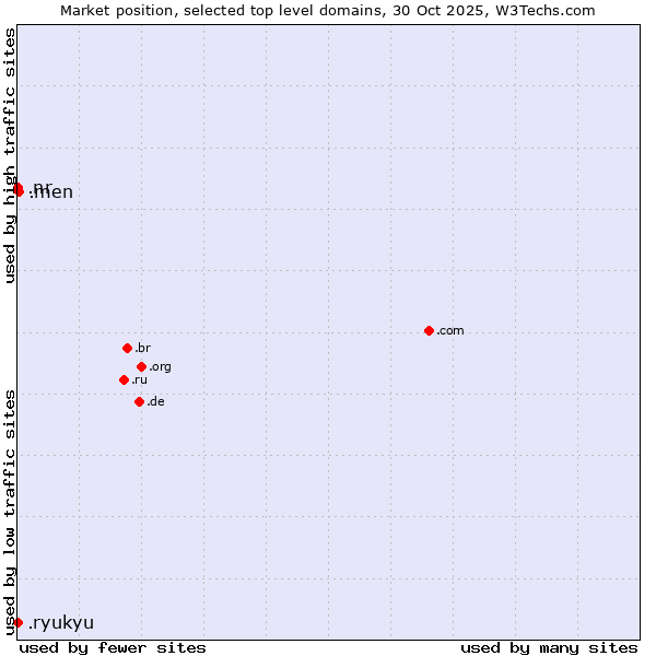 Market position of .men (Men) vs. .ryukyu (Ryukyu, region of Okinawa, Japan) vs. .nr (Nauru)
