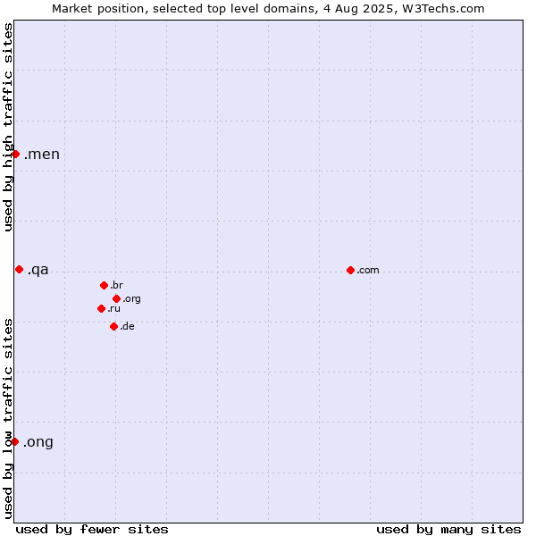 Market position of .qa (Qatar) vs. .men (Men) vs. .ong (Abbreviation for non-government organizations in several languages)