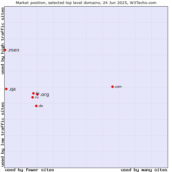 Market position of .org (Organizations) vs. .qa (Qatar) vs. .men (Men)