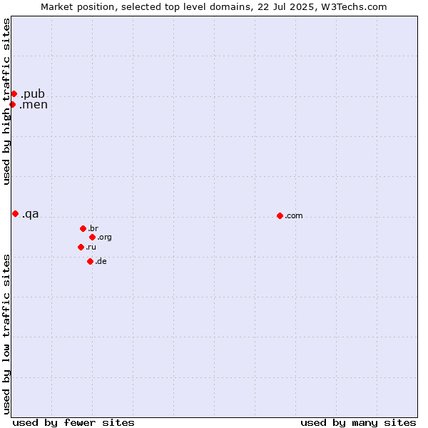 Market position of .qa (Qatar) vs. .pub (Pub) vs. .men (Men)