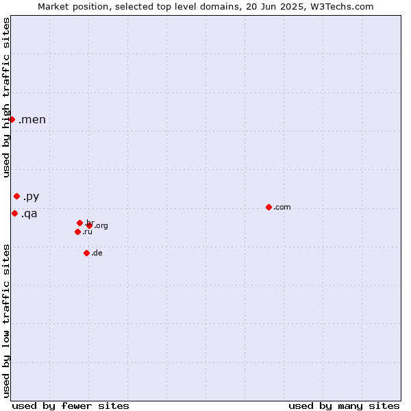 Market position of .py (Paraguay) vs. .qa (Qatar) vs. .men (Men)