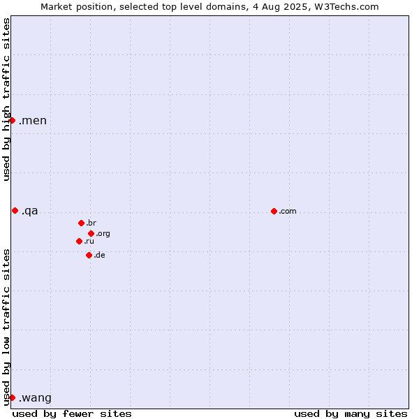 Market position of .qa (Qatar) vs. .men (Men) vs. .wang (Wăng, Chinese 网 for web)