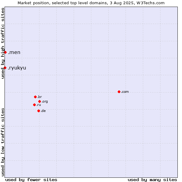 Market position of .men (Men) vs. .ryukyu (Ryukyu, region of Okinawa, Japan)