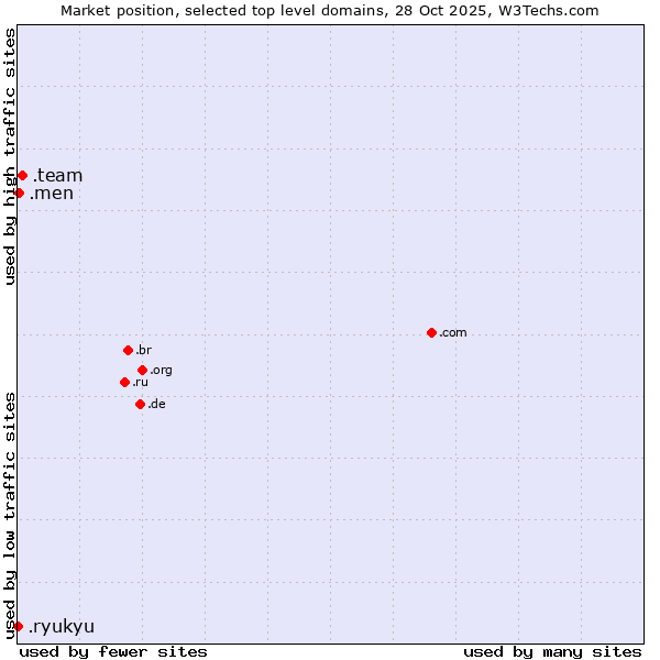 Market position of .team (Team) vs. .men (Men) vs. .ryukyu (Ryukyu, region of Okinawa, Japan)