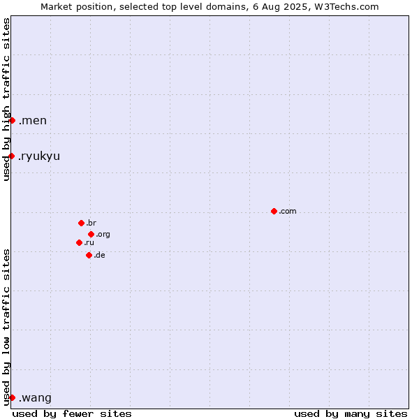 Market position of .men (Men) vs. .wang (Wăng, Chinese 网 for web) vs. .ryukyu (Ryukyu, region of Okinawa, Japan)