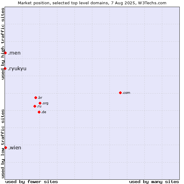 Market position of .wien (City of Vienna (Wien), Austria) vs. .men (Men) vs. .ryukyu (Ryukyu, region of Okinawa, Japan)