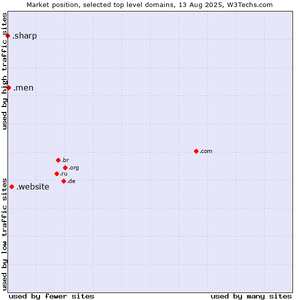 Market position of .website (Website) vs. .men (Men) vs. .sharp (Sharp brand)