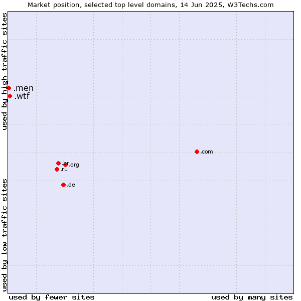 Market position of .wtf (What the f***) vs. .men (Men)