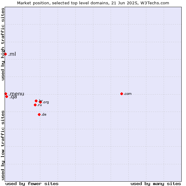 Market position of .qa (Qatar) vs. .menu (Menu) vs. .ml (Mali)