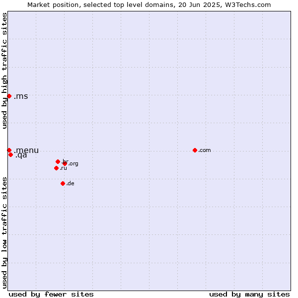 Market position of .qa (Qatar) vs. .menu (Menu) vs. .ms (Montserrat)