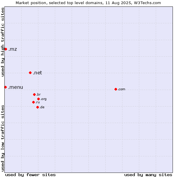 Market position of .net (Network providers) vs. .mz (Mozambique) vs. .menu (Menu)