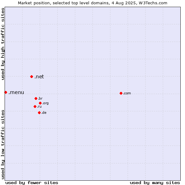 Market position of .net (Network providers) vs. .menu (Menu)