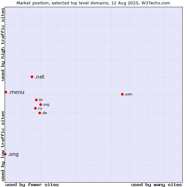 Market position of .net (Network providers) vs. .menu (Menu) vs. .ong (Abbreviation for non-government organizations in several languages)