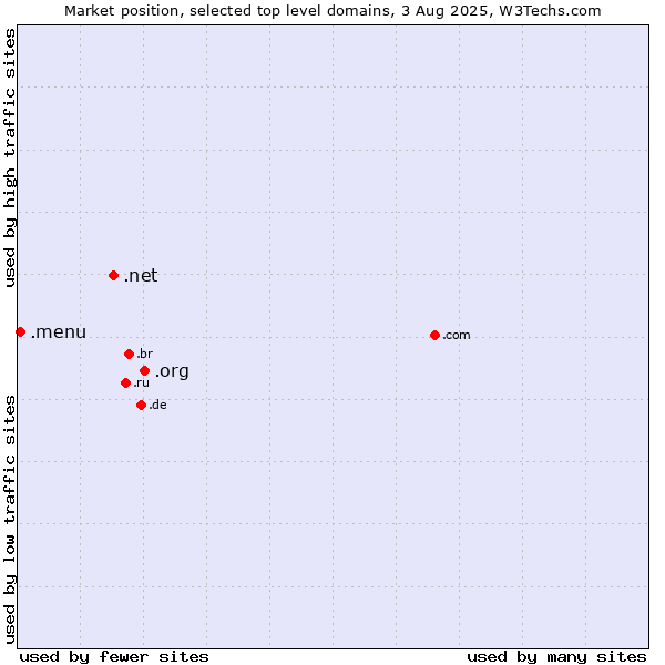 Market position of .org (Organizations) vs. .net (Network providers) vs. .menu (Menu)