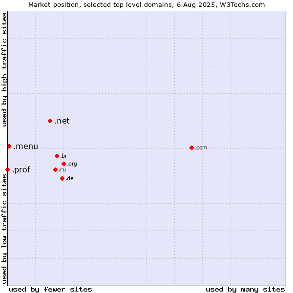 Market position of .net (Network providers) vs. .menu (Menu) vs. .prof (Short for professor)