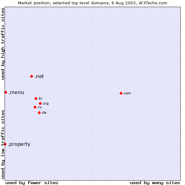 Market position of .net (Network providers) vs. .menu (Menu) vs. .property (Property)