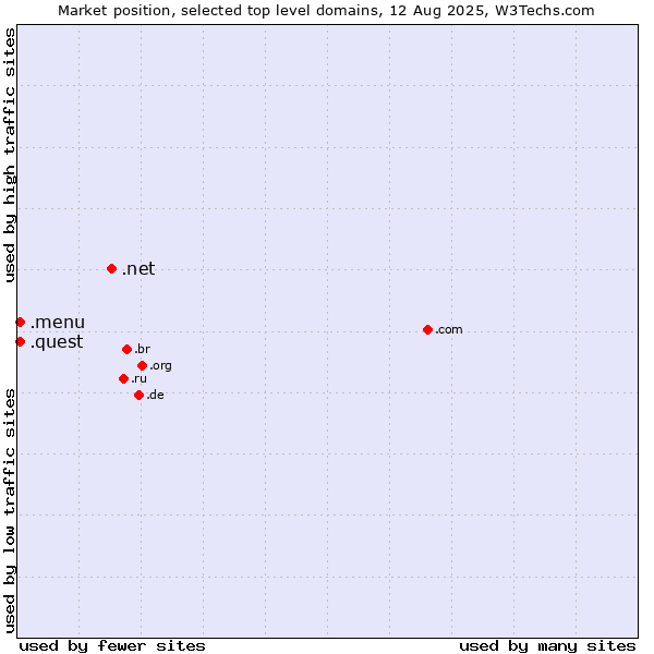 Market position of .net (Network providers) vs. .quest (Quest brand) vs. .menu (Menu)
