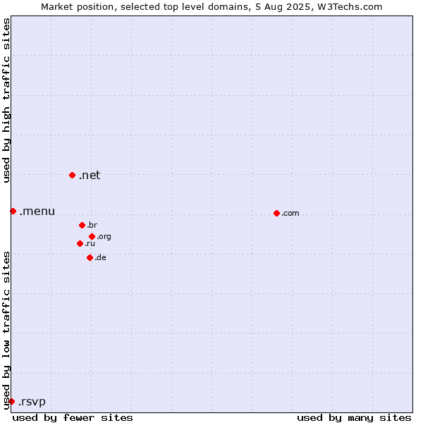 Market position of .net (Network providers) vs. .menu (Menu) vs. .rsvp (RSVP (French 