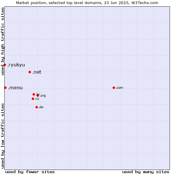 Market position of .net (Network providers) vs. .menu (Menu) vs. .ryukyu (Ryukyu, region of Okinawa, Japan)