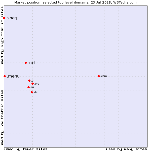 Market position of .net (Network providers) vs. .menu (Menu) vs. .sharp (Sharp brand)