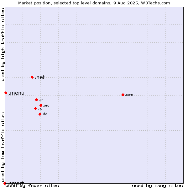 Market position of .net (Network providers) vs. .menu (Menu) vs. .smart (Smart Communications brand)