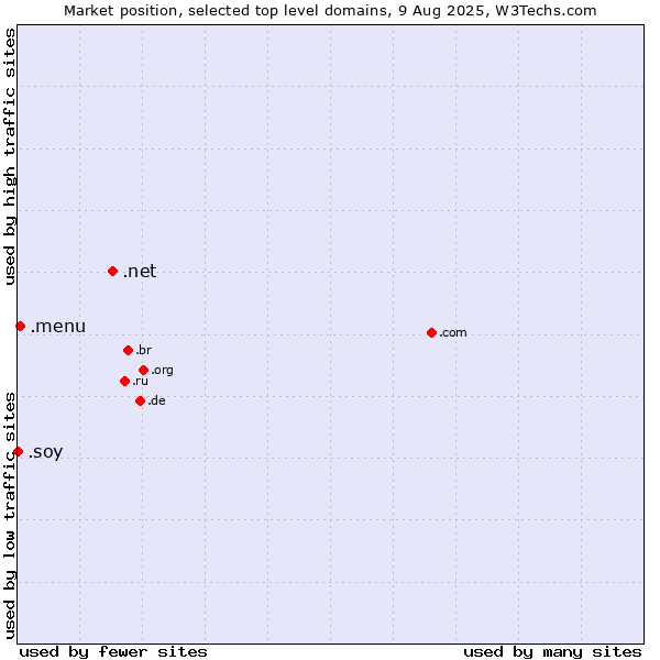 Market position of .net (Network providers) vs. .menu (Menu) vs. .soy (Spanish for I am)