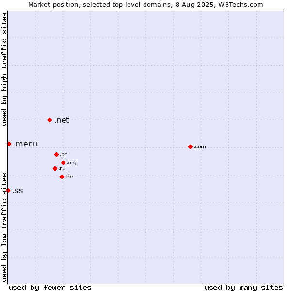 Market position of .net (Network providers) vs. .menu (Menu) vs. .ss (South Sudan)
