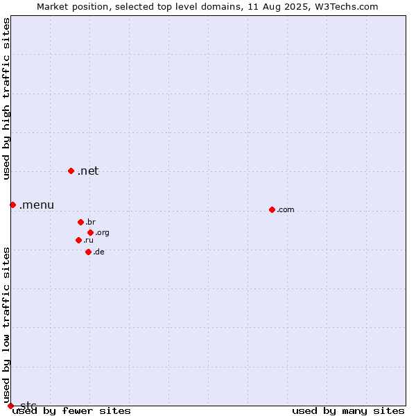 Market position of .net (Network providers) vs. .menu (Menu) vs. .stc (Saudi Telecom Company brand)