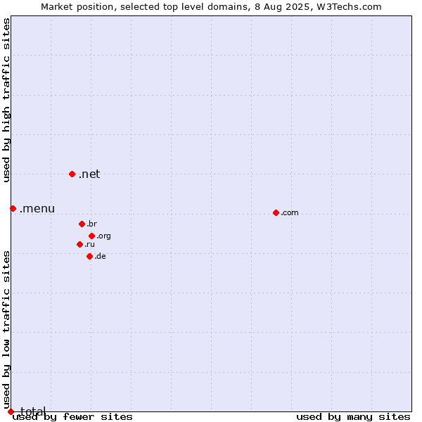 Market position of .net (Network providers) vs. .menu (Menu) vs. .total (Total brand)
