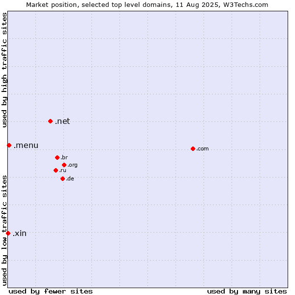Market position of .net (Network providers) vs. .menu (Menu) vs. .xin (Xin, Chinese for 
