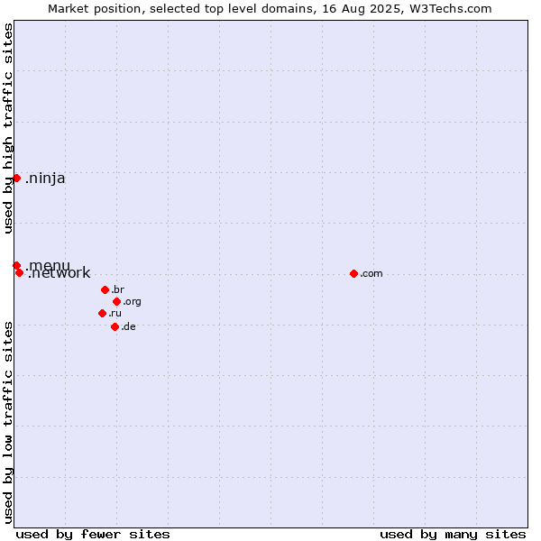 Market position of .network (Network) vs. .ninja (Ninja) vs. .menu (Menu)