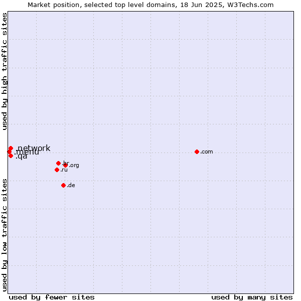 Market position of .network (Network) vs. .qa (Qatar) vs. .menu (Menu)