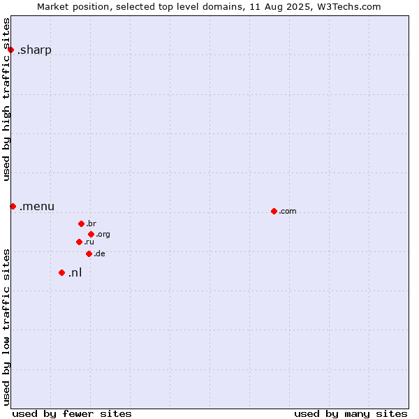 Market position of .nl (Netherlands) vs. .menu (Menu) vs. .sharp (Sharp brand)