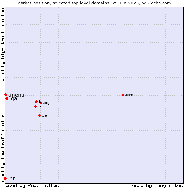Market position of .qa (Qatar) vs. .menu (Menu) vs. .nr (Nauru)