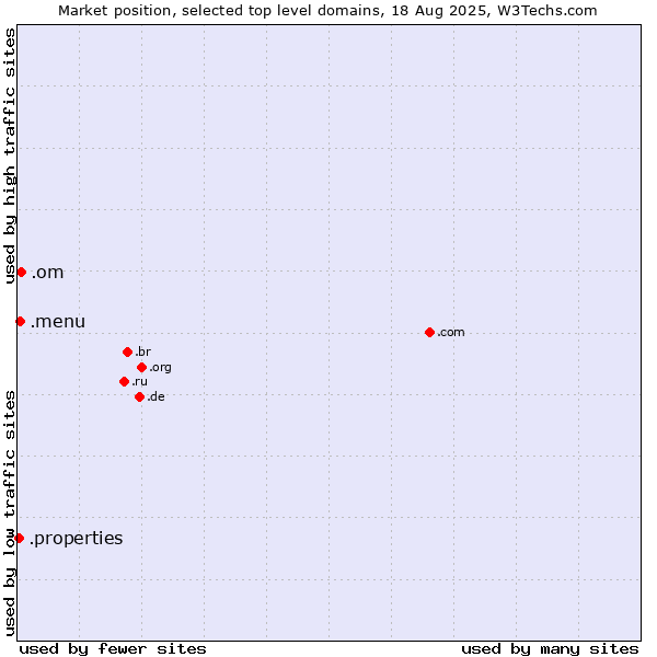 Market position of .om (Oman) vs. .menu (Menu) vs. .properties (Properties)