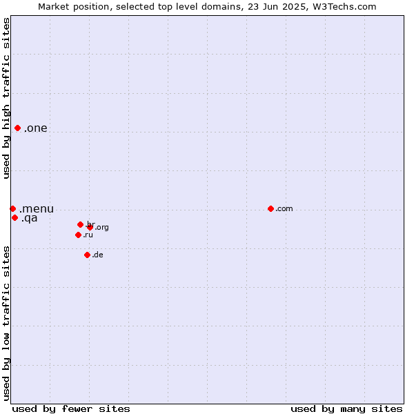 Market position of .one (One) vs. .qa (Qatar) vs. .menu (Menu)