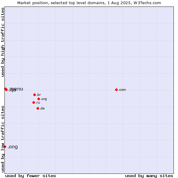 Market position of .qa (Qatar) vs. .menu (Menu) vs. .ong (Abbreviation for non-government organizations in several languages)
