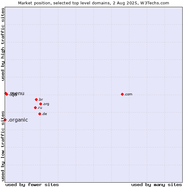 Market position of .qa (Qatar) vs. .menu (Menu) vs. .organic (Organic)