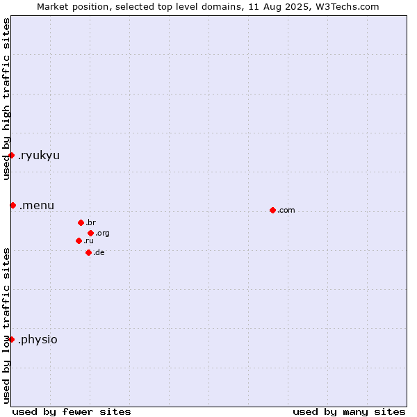 Market position of .menu (Menu) vs. .physio (Physiotherapy) vs. .ryukyu (Ryukyu, region of Okinawa, Japan)