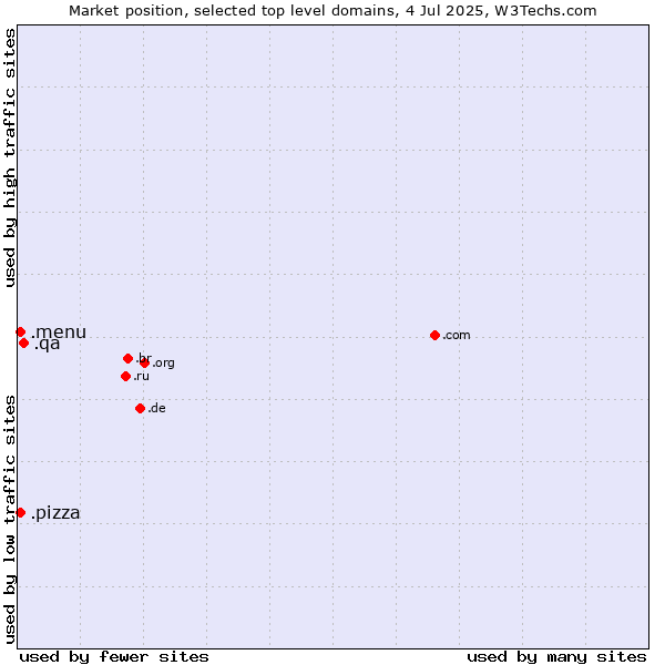 Market position of .qa (Qatar) vs. .pizza (Pizza) vs. .menu (Menu)