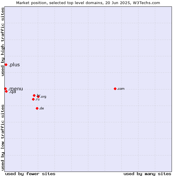 Market position of .qa (Qatar) vs. .plus (Plus) vs. .menu (Menu)