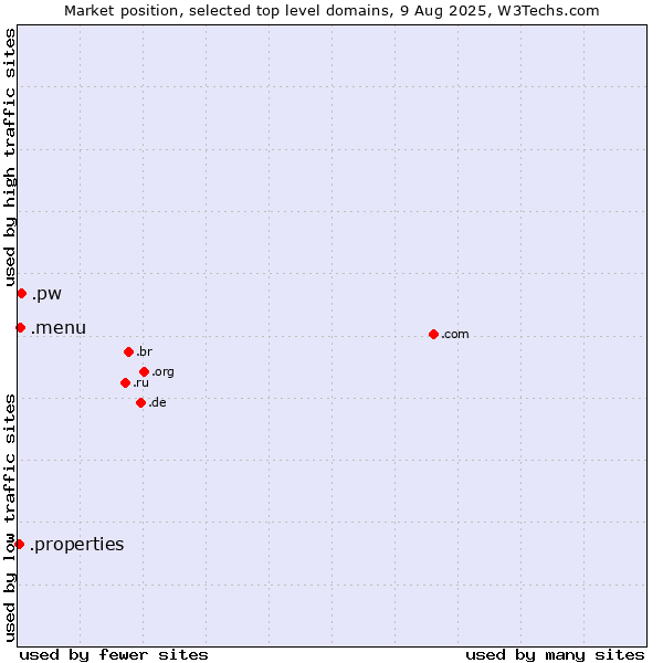 Market position of .pw (Palau) vs. .menu (Menu) vs. .properties (Properties)