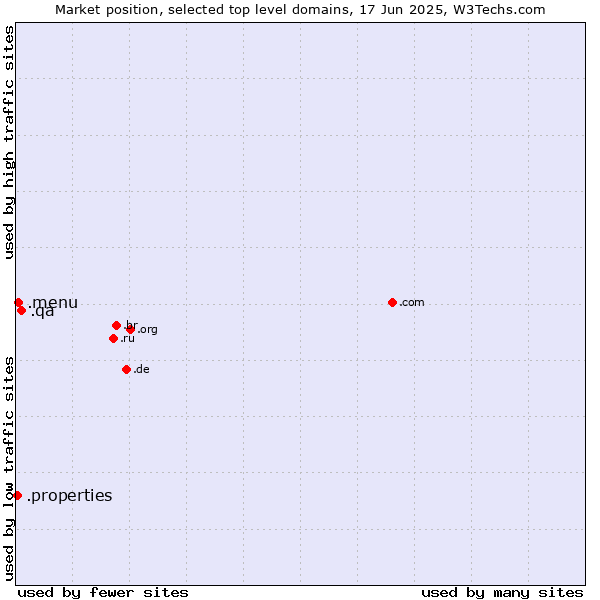 Market position of .qa (Qatar) vs. .menu (Menu) vs. .properties (Properties)