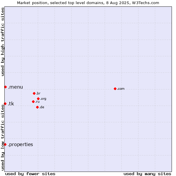Market position of .menu (Menu) vs. .tk (Tokelau) vs. .properties (Properties)