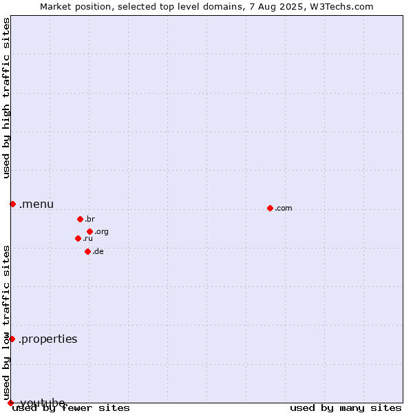 Market position of .menu (Menu) vs. .properties (Properties) vs. .youtube (YouTube brand)