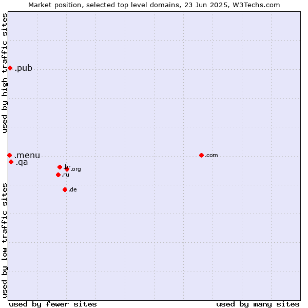Market position of .qa (Qatar) vs. .pub (Pub) vs. .menu (Menu)