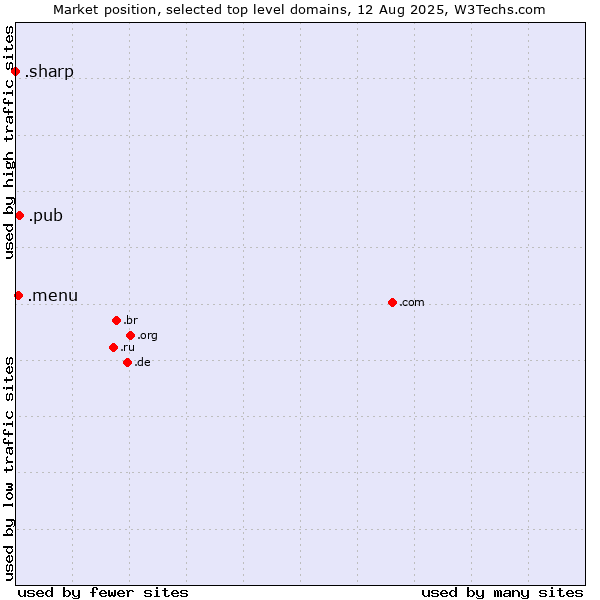 Market position of .pub (Pub) vs. .menu (Menu) vs. .sharp (Sharp brand)