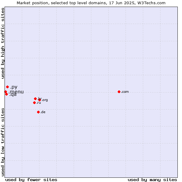 Market position of .py (Paraguay) vs. .qa (Qatar) vs. .menu (Menu)