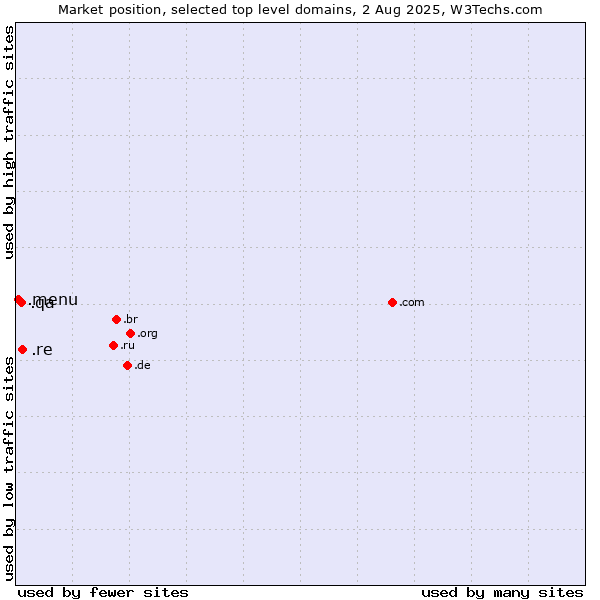 Market position of .re (Reunion) vs. .qa (Qatar) vs. .menu (Menu)