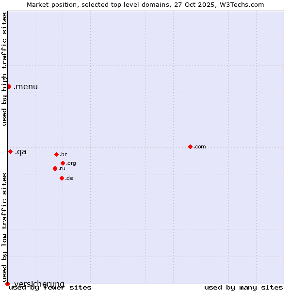 Market position of .qa (Qatar) vs. .menu (Menu) vs. .versicherung (German for insurance)